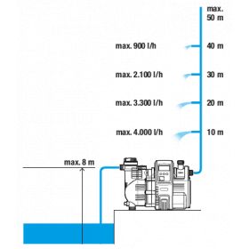 Pumping station 5000/5E LCD Comfort - GARDENA